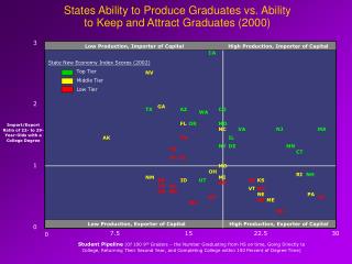 States Ability to Produce Graduates vs. Ability to Keep and Attract Graduates (2000)