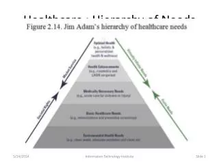 Healthcare : Hierarchy of Needs