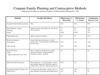 Compare Family Planning and Contraceptive Methods Adapted from brochure by American Academy of Natural Family Planning F
