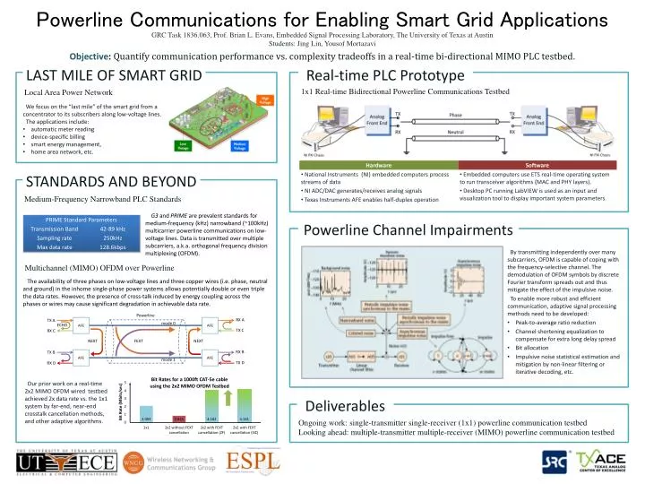 powerline communications for enabling smart grid applications