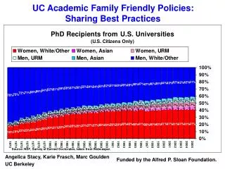 UC Academic Family Friendly Policies: Sharing Best Practices