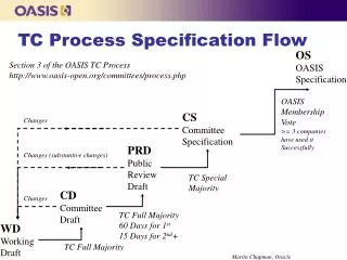 TC Process Specification Flow