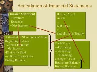 Articulation of Financial Statements
