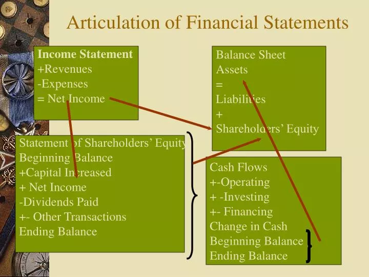 articulation of financial statements