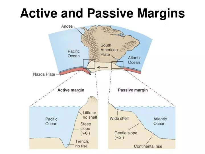 active and passive margins