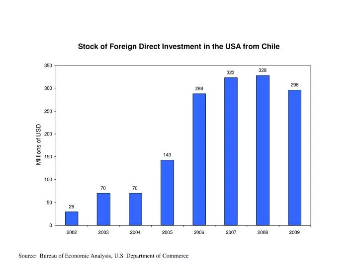 stock of foreign direct investment in the usa from chile