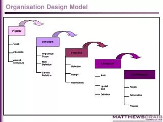 Organisation Design Model