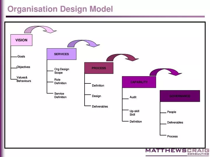 organisation design model