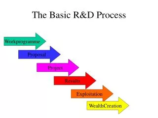 The Basic R&amp;D Process