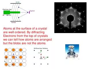 Atoms at the surface of a crystal are well ordered. By diffracting Electrons from the top of crystals we can tell how