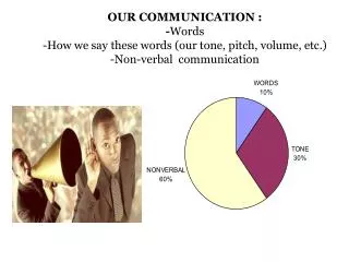 OUR COMMUNICATION : - Words -How we say these words (our tone, pitch, volume, etc.) -Non-verbal communication