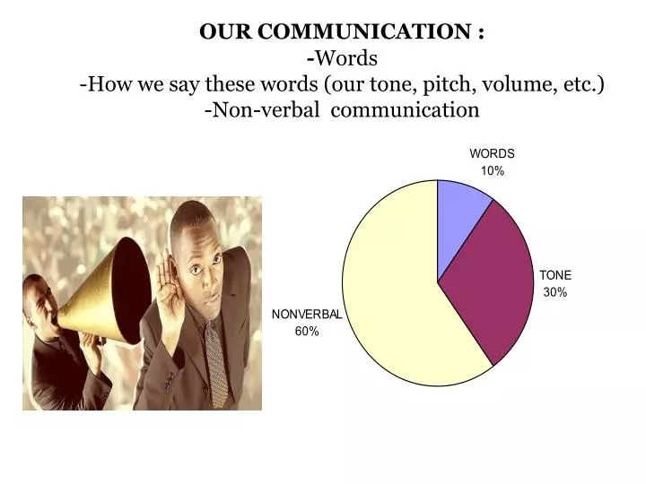 our communication words how we say these words our tone pitch volume etc non verbal communication