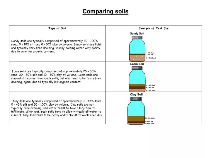 comparing soils