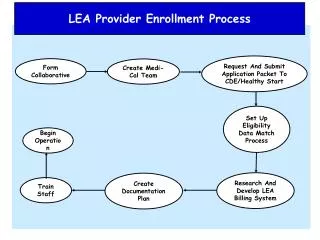 LEA Provider Enrollment Process