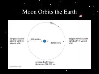 Moon Orbits the Earth