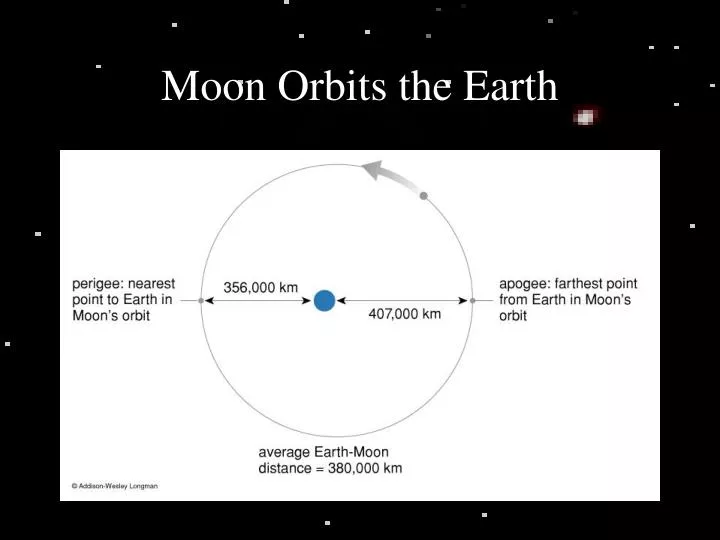 moon orbits the earth