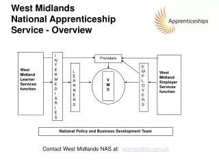 West Midlands National Apprenticeship Service - Overview
