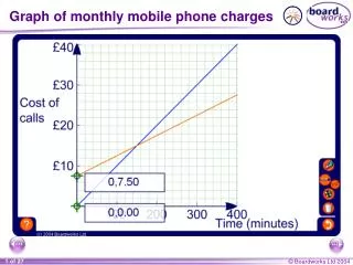 Graph of monthly mobile phone charges