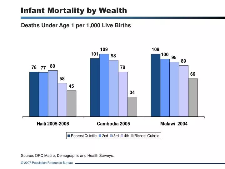 infant mortality by wealth