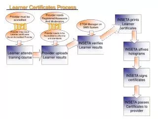Learner Certificates Process