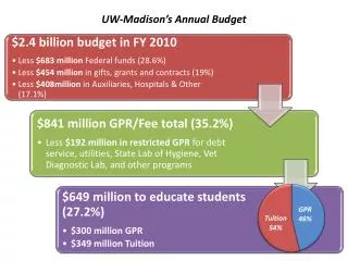 UW-Madison’s Annual Budget