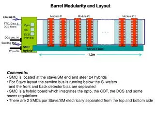 Barrel Modularity and Layout