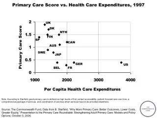 Primary Care Score vs. Health Care Expenditures, 1997