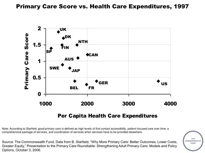 primary care score vs health care expenditures 1997