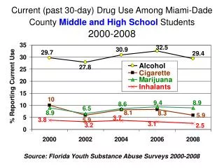 Current (past 30-day) Drug Use Among Miami-Dade County Middle and High School Students 2000-2008