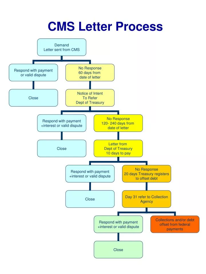 cms letter process