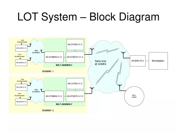 lot system block diagram