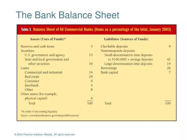 ppt-the-bank-balance-sheet-powerpoint-presentation-free-download