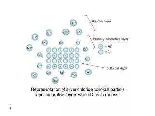 Representation of silver chloride colloidal particle and adsorptive layers when Cl - is in excess.