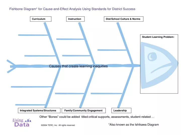 fishbone diagram for cause and effect analysis using standards for district success