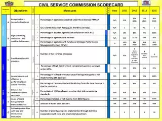 CIVIL SERVICE COMMISSION SCORECARD