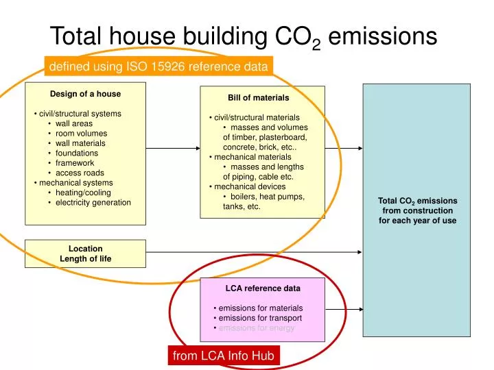 total house building co 2 emissions