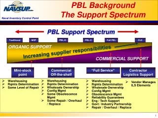 PBL Background The Support Spectrum