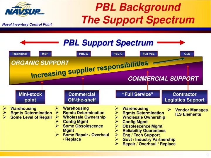 pbl background the support spectrum