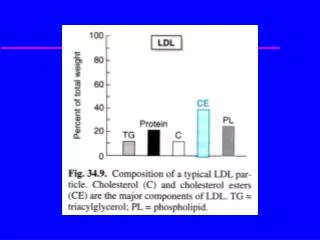 Low Density Lipoprotein (LDL)