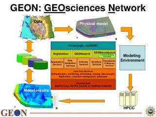 GEON: GEO sciences N etwork