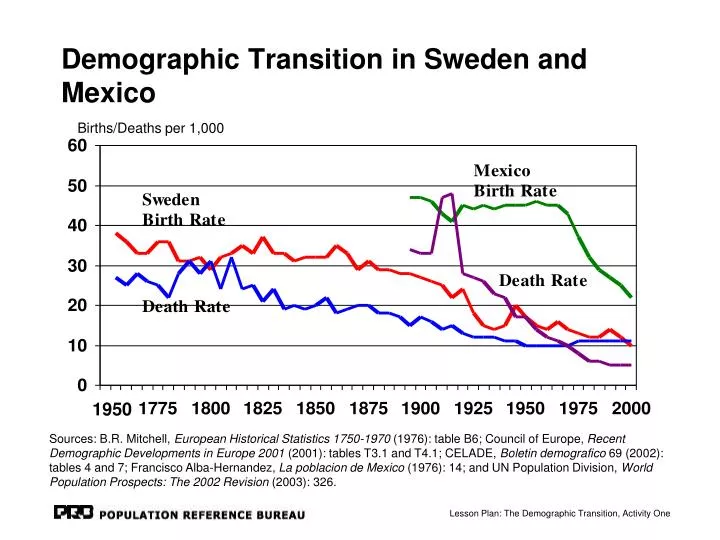 demographic transition in sweden and mexico