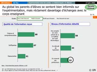 Au global les parents d’élèves se sentent bien informés sur l’expérimentation, mais réclament davantage d’échanges avec