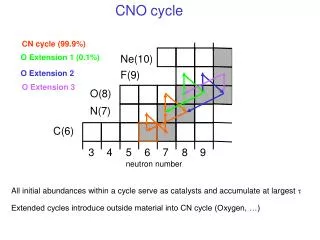 CNO cycle