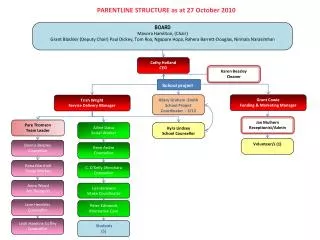 PARENTLINE STRUCTURE as at 27 October 2010