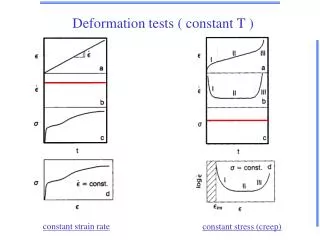 Deformation tests ( constant T )