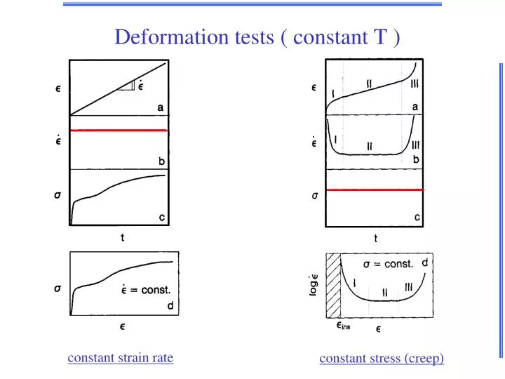 deformation tests constant t