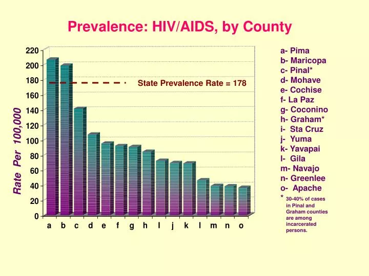prevalence hiv aids by county