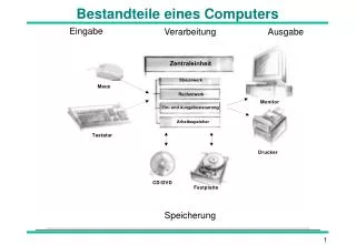 bestandteile eines computers