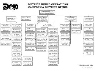 DISTRICT MINING OPERATIONS CALIFORNIA DISTRICT OFFICE