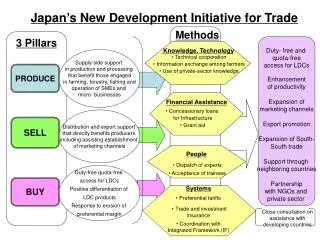 Japan’s New Development Initiative for Trade